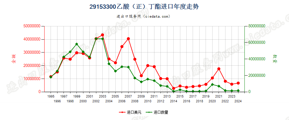 29153300乙酸（正）丁酯进口年度走势图