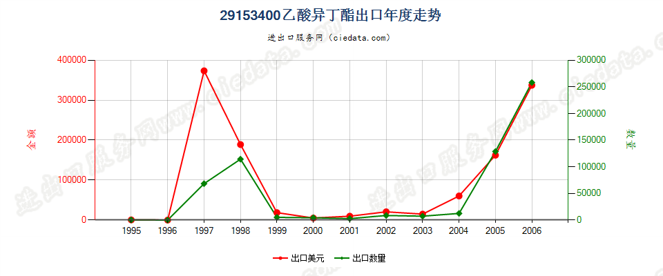 29153400(2007stop)乙酸异丁酯出口年度走势图