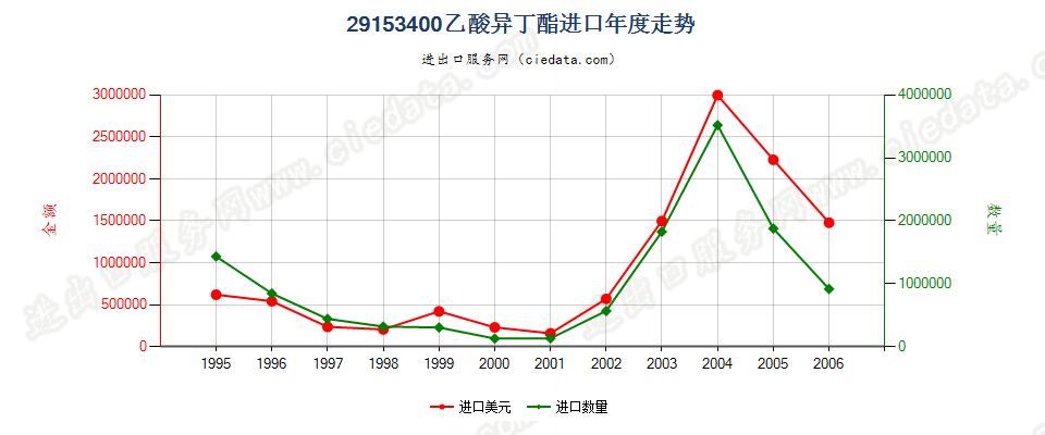 29153400(2007stop)乙酸异丁酯进口年度走势图