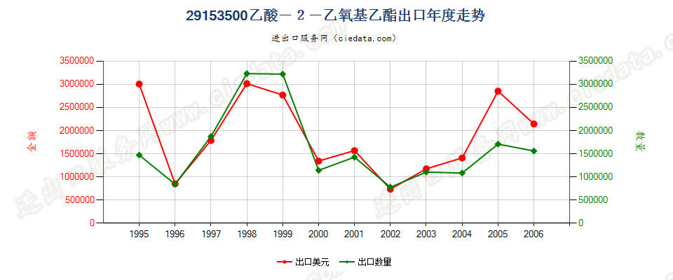 29153500(2007stop)乙酸—2—乙氧基乙酯出口年度走势图