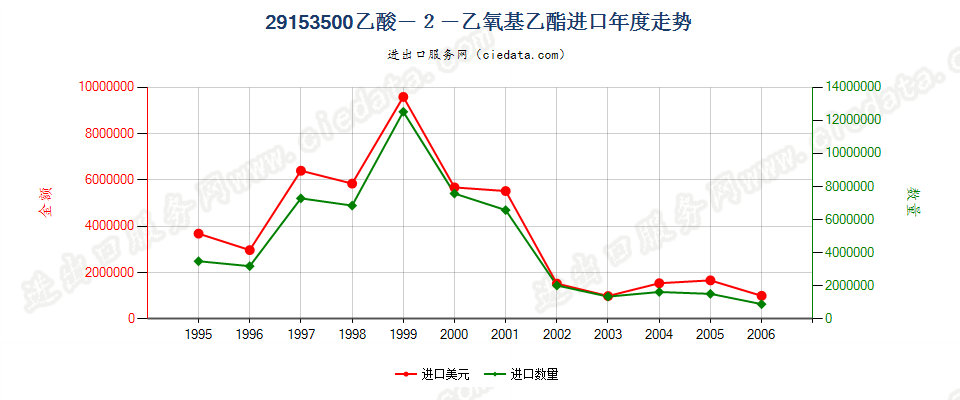 29153500(2007stop)乙酸—2—乙氧基乙酯进口年度走势图