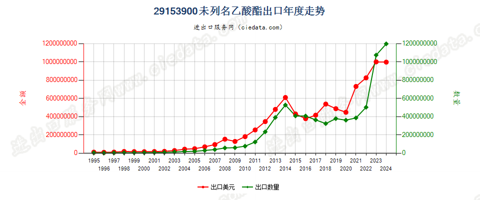 29153900未列名乙酸酯出口年度走势图