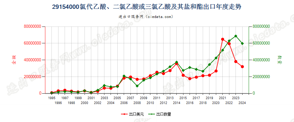 29154000一氯代乙酸、二氯乙酸或三氯乙酸及其盐和酯出口年度走势图