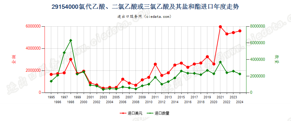 29154000一氯代乙酸、二氯乙酸或三氯乙酸及其盐和酯进口年度走势图