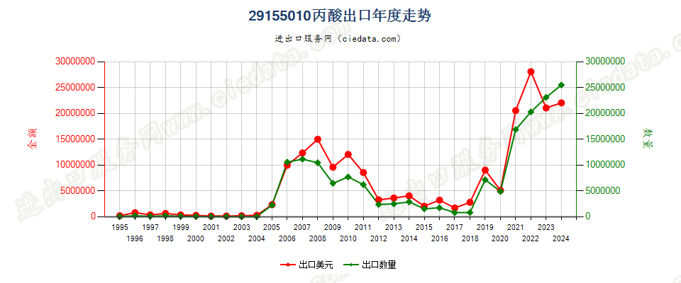 29155010丙酸出口年度走势图