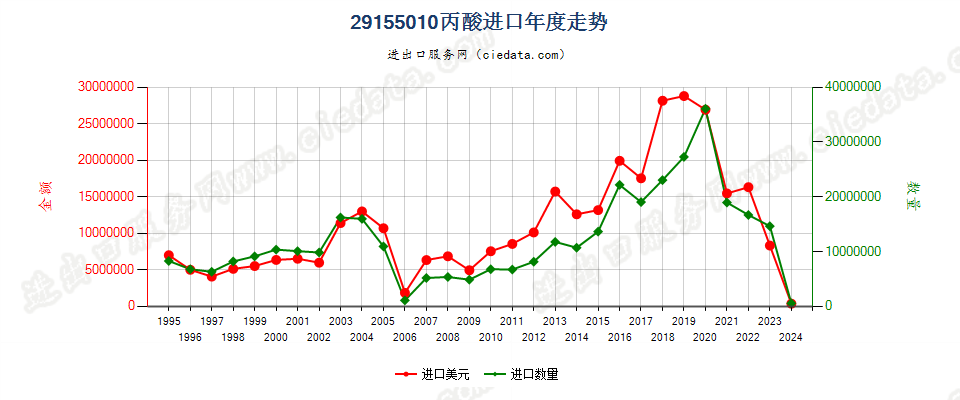 29155010丙酸进口年度走势图