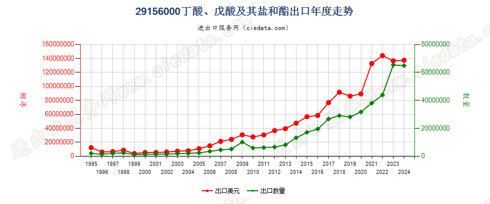 29156000丁酸、戊酸及其盐和酯出口年度走势图