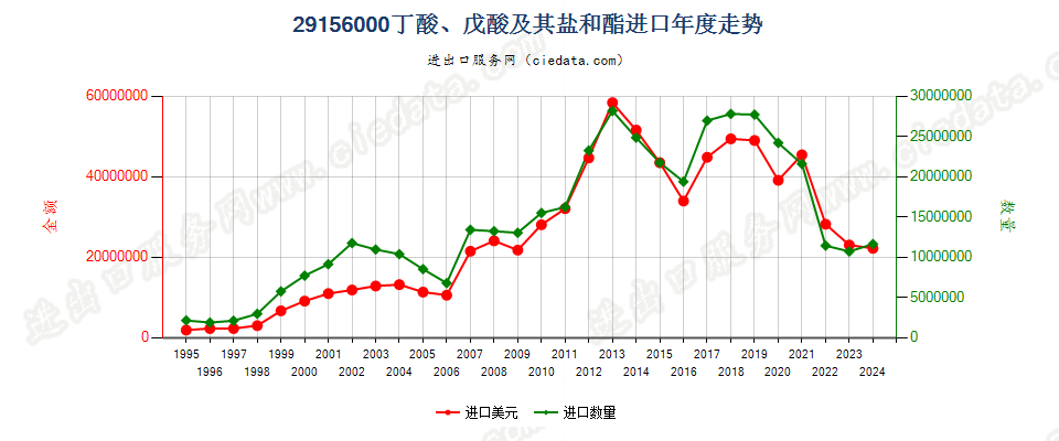 29156000丁酸、戊酸及其盐和酯进口年度走势图