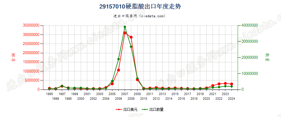 29157010硬脂酸出口年度走势图