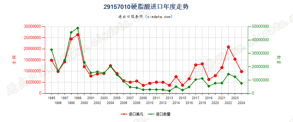 29157010硬脂酸进口年度走势图