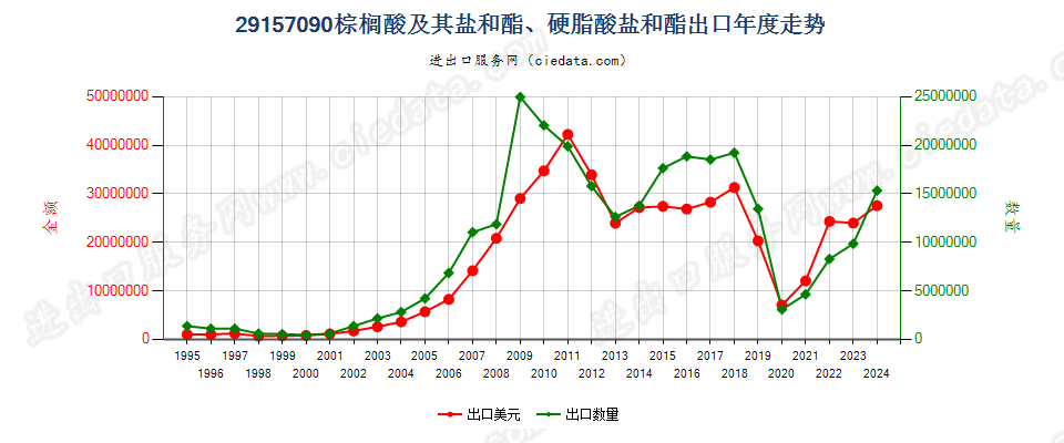 29157090棕榈酸及其盐和酯、硬脂酸盐和酯出口年度走势图