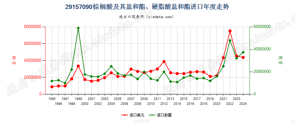 29157090棕榈酸及其盐和酯、硬脂酸盐和酯进口年度走势图