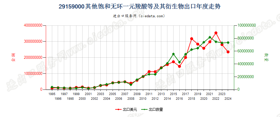 29159000其他饱和无环一元羧酸等及其衍生物出口年度走势图