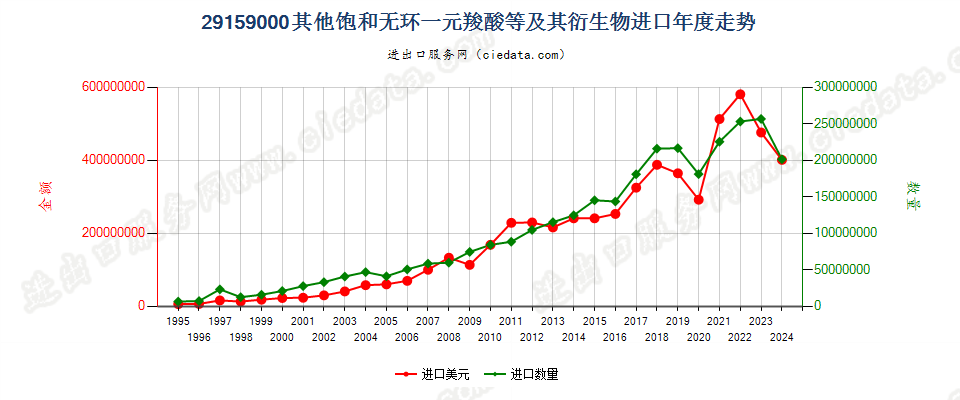 29159000其他饱和无环一元羧酸等及其衍生物进口年度走势图