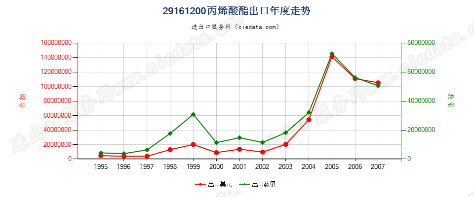 29161200(2008stop)丙烯酸酯出口年度走势图