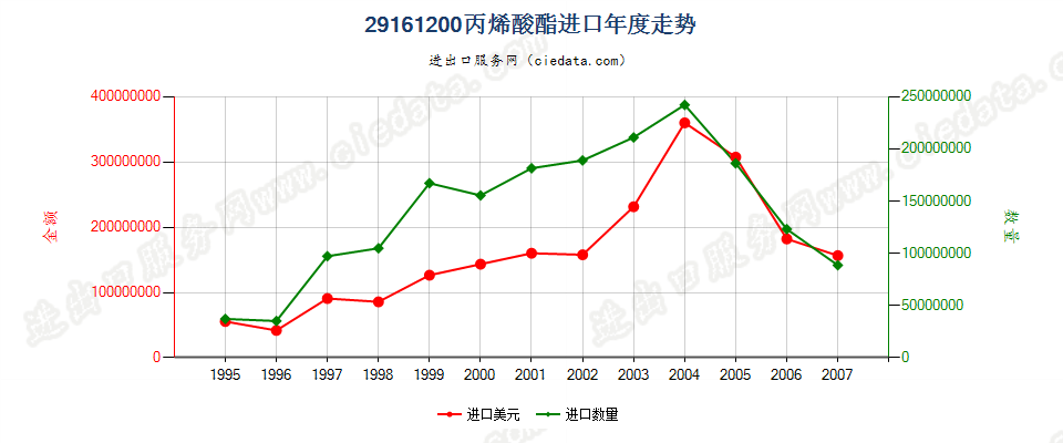 29161200(2008stop)丙烯酸酯进口年度走势图