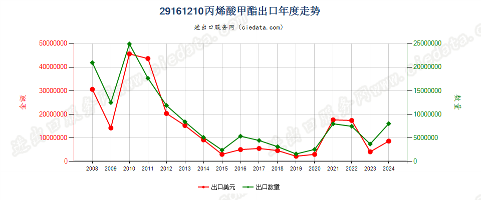 29161210丙烯酸甲酯出口年度走势图