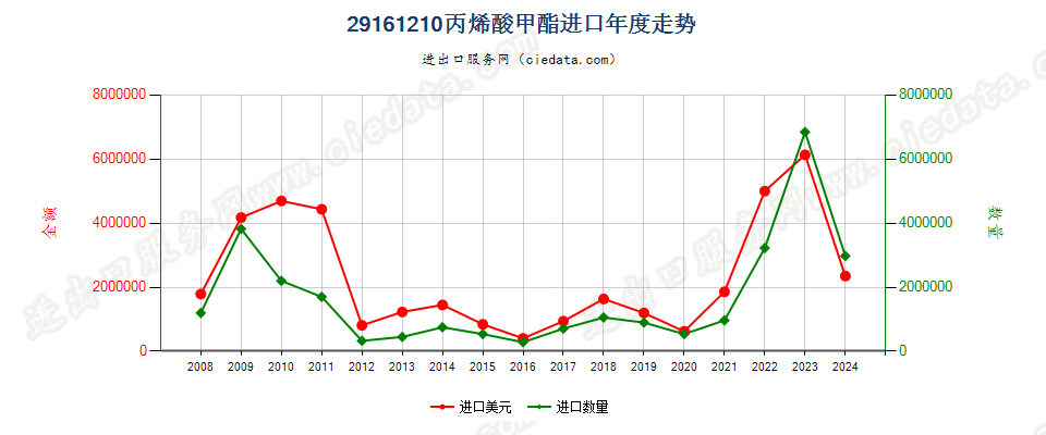 29161210丙烯酸甲酯进口年度走势图