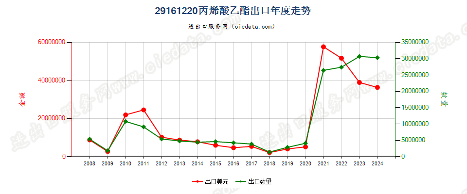 29161220丙烯酸乙酯出口年度走势图