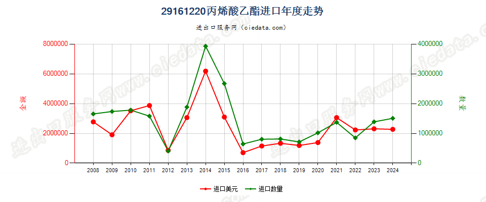 29161220丙烯酸乙酯进口年度走势图