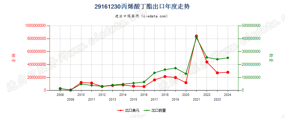 29161230丙烯酸丁酯出口年度走势图