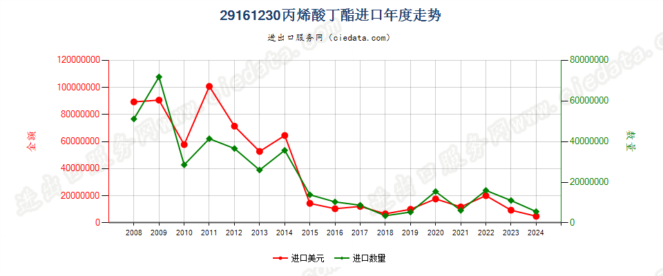 29161230丙烯酸丁酯进口年度走势图