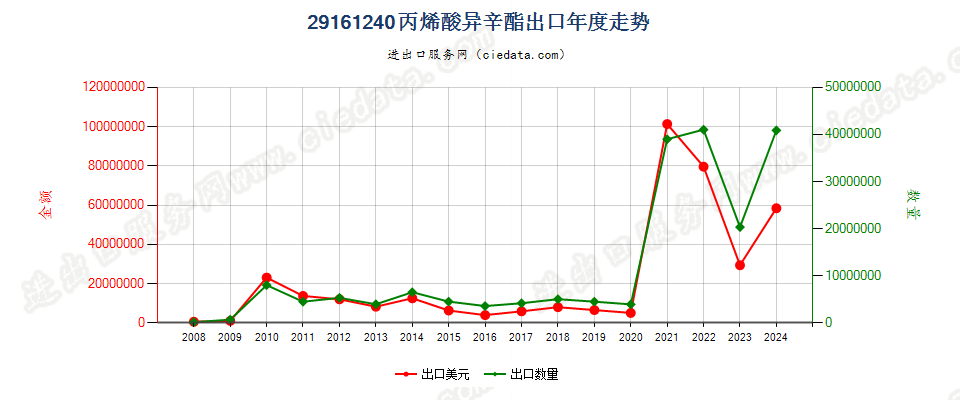 29161240丙烯酸异辛酯出口年度走势图