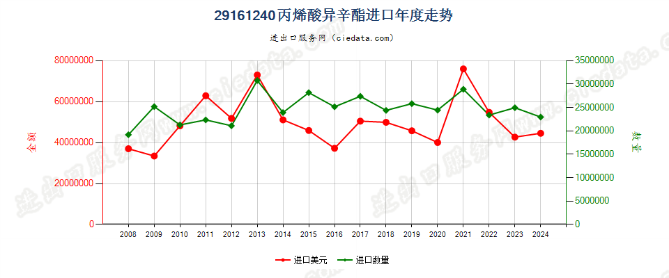 29161240丙烯酸异辛酯进口年度走势图