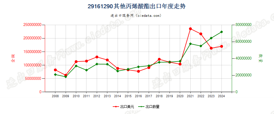 29161290其他丙烯酸酯出口年度走势图