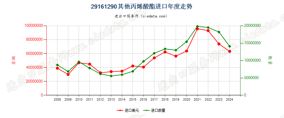 29161290其他丙烯酸酯进口年度走势图