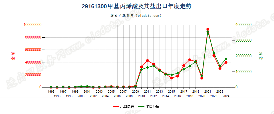 29161300甲基丙烯酸及其盐出口年度走势图