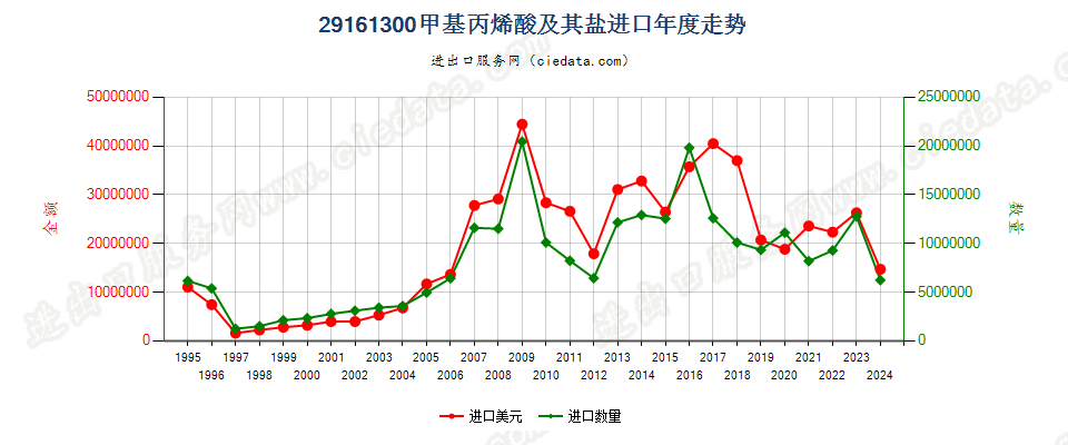 29161300甲基丙烯酸及其盐进口年度走势图