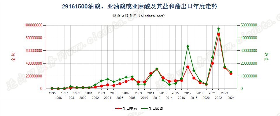 29161500油酸、亚油酸或亚麻酸及其盐和酯出口年度走势图