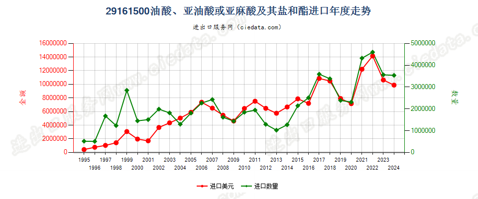 29161500油酸、亚油酸或亚麻酸及其盐和酯进口年度走势图