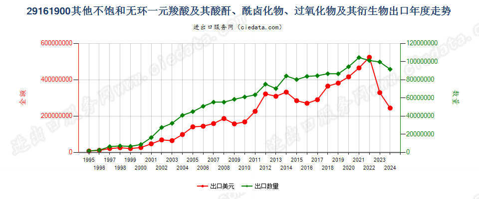 29161900其他不饱和无环一元羧酸等及其衍生物出口年度走势图