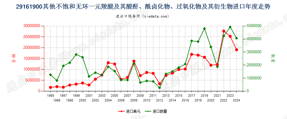 29161900其他不饱和无环一元羧酸等及其衍生物进口年度走势图