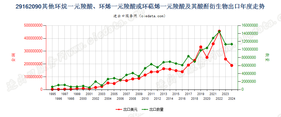 29162090其他环烷（烯，萜烯）一元羧酸等及衍生物出口年度走势图