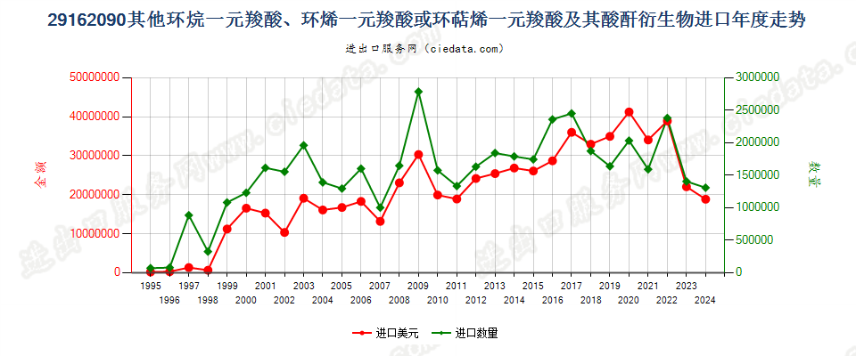 29162090其他环烷（烯，萜烯）一元羧酸等及衍生物进口年度走势图