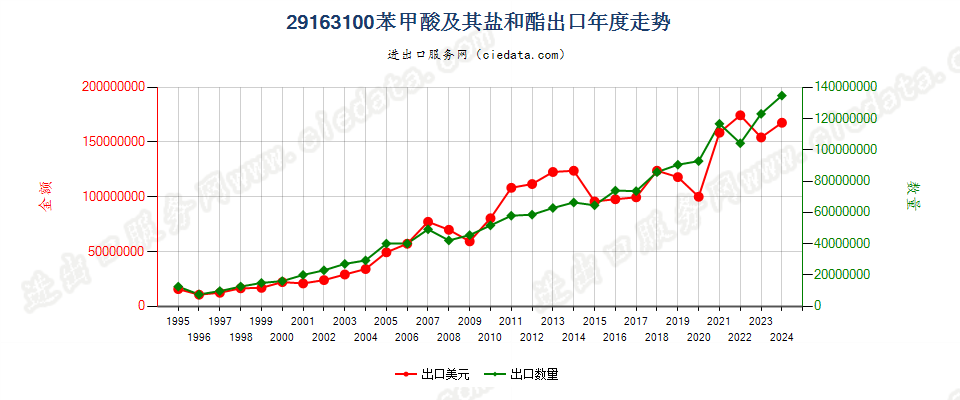 29163100苯甲酸及其盐和酯出口年度走势图