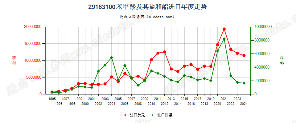 29163100苯甲酸及其盐和酯进口年度走势图