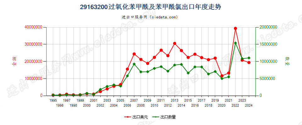 29163200过氧化苯甲酰及苯甲酰氯出口年度走势图