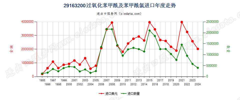 29163200过氧化苯甲酰及苯甲酰氯进口年度走势图