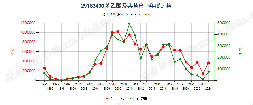 29163400苯乙酸及其盐出口年度走势图