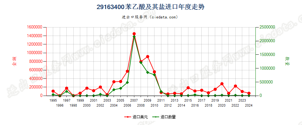 29163400苯乙酸及其盐进口年度走势图