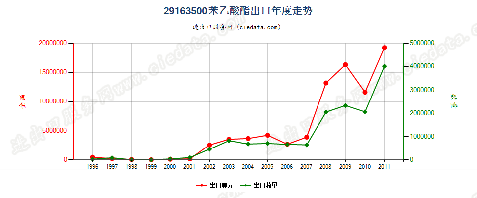 29163500(2012stop)苯乙酸酯出口年度走势图