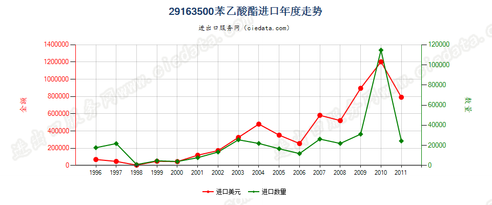 29163500(2012stop)苯乙酸酯进口年度走势图