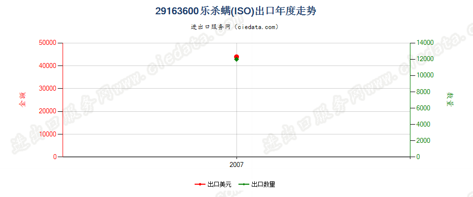 29163600(2012stop)乐杀螨 其他出口年度走势图