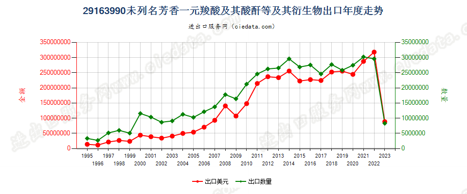 29163990未列名芳香一元羧酸及其酸酐等及其衍生物出口年度走势图