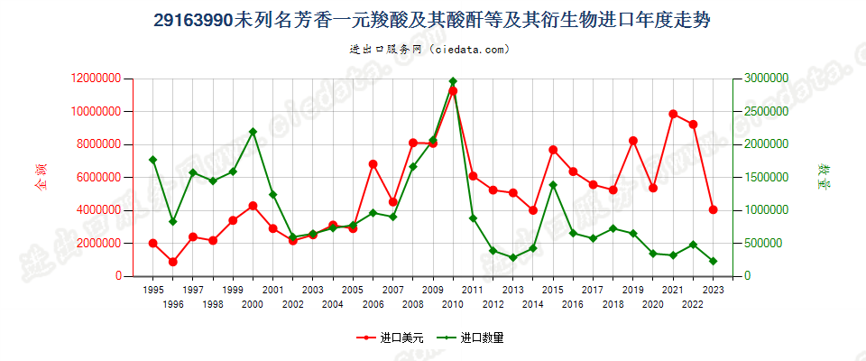 29163990未列名芳香一元羧酸及其酸酐等及其衍生物进口年度走势图