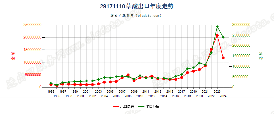 29171110草酸出口年度走势图